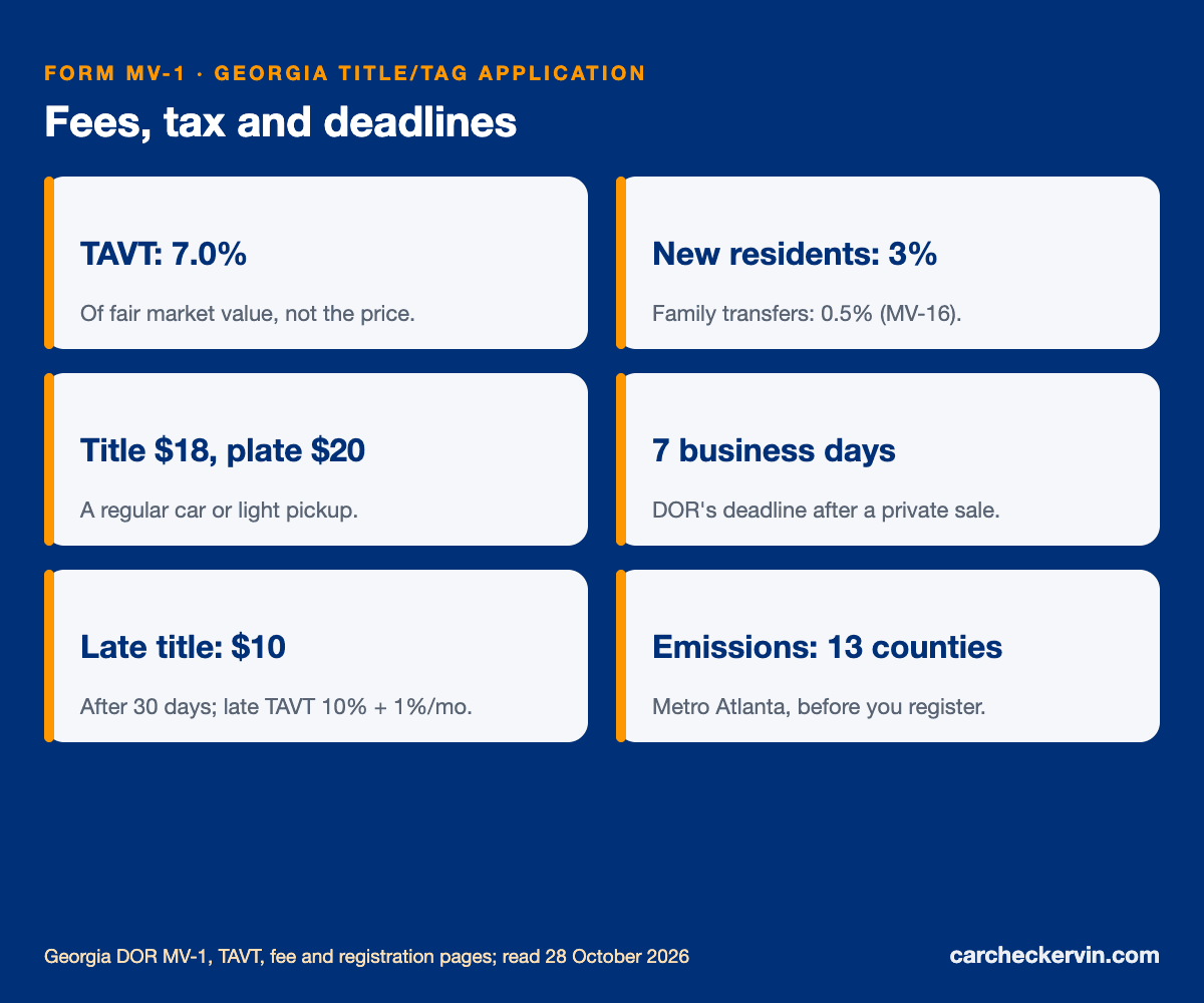 Georgia MV-1 fees and deadlines: 7.0% TAVT, $18 title, $20 plate