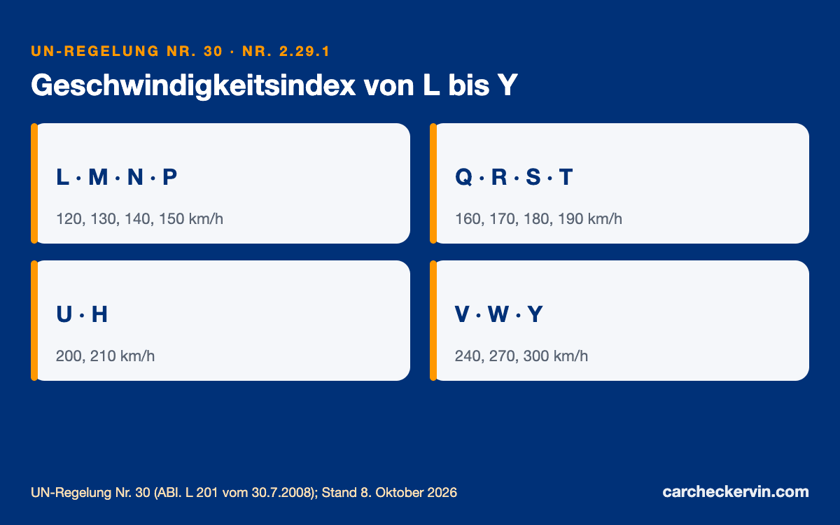 Geschwindigkeitsindex-Tabelle L bis Y mit Höchstgeschwindigkeit in km/h