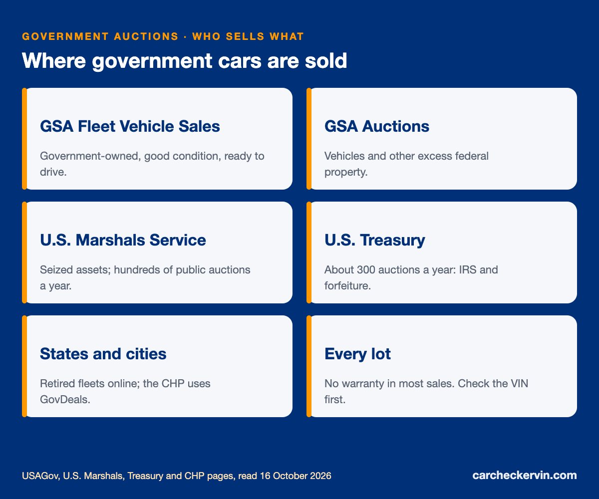 Government car auction channels: GSA fleet sales, GSA Auctions, U.S. Marshals, Treasury and state surplus