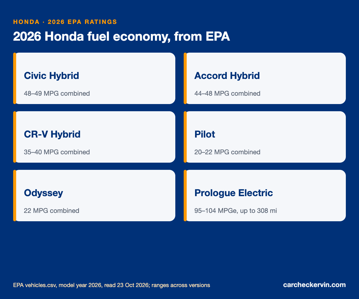 2026 Honda EPA fuel economy ratings by model, from the window sticker