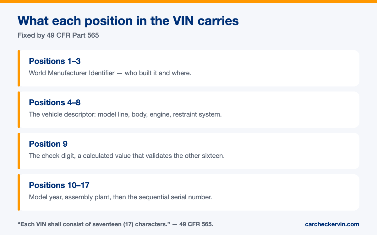 How Do I Check a VIN Number? — the sourced detail