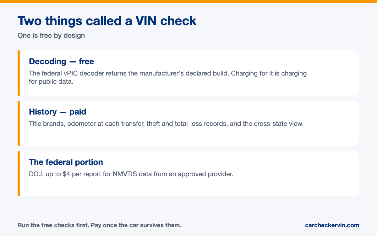 How Much Does a VIN Check Cost? — the sourced detail