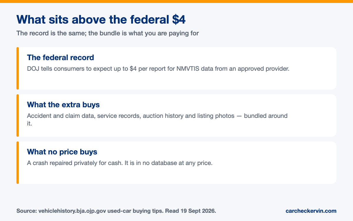 How Much Should a Vehicle History Report Cost? — the sourced detail