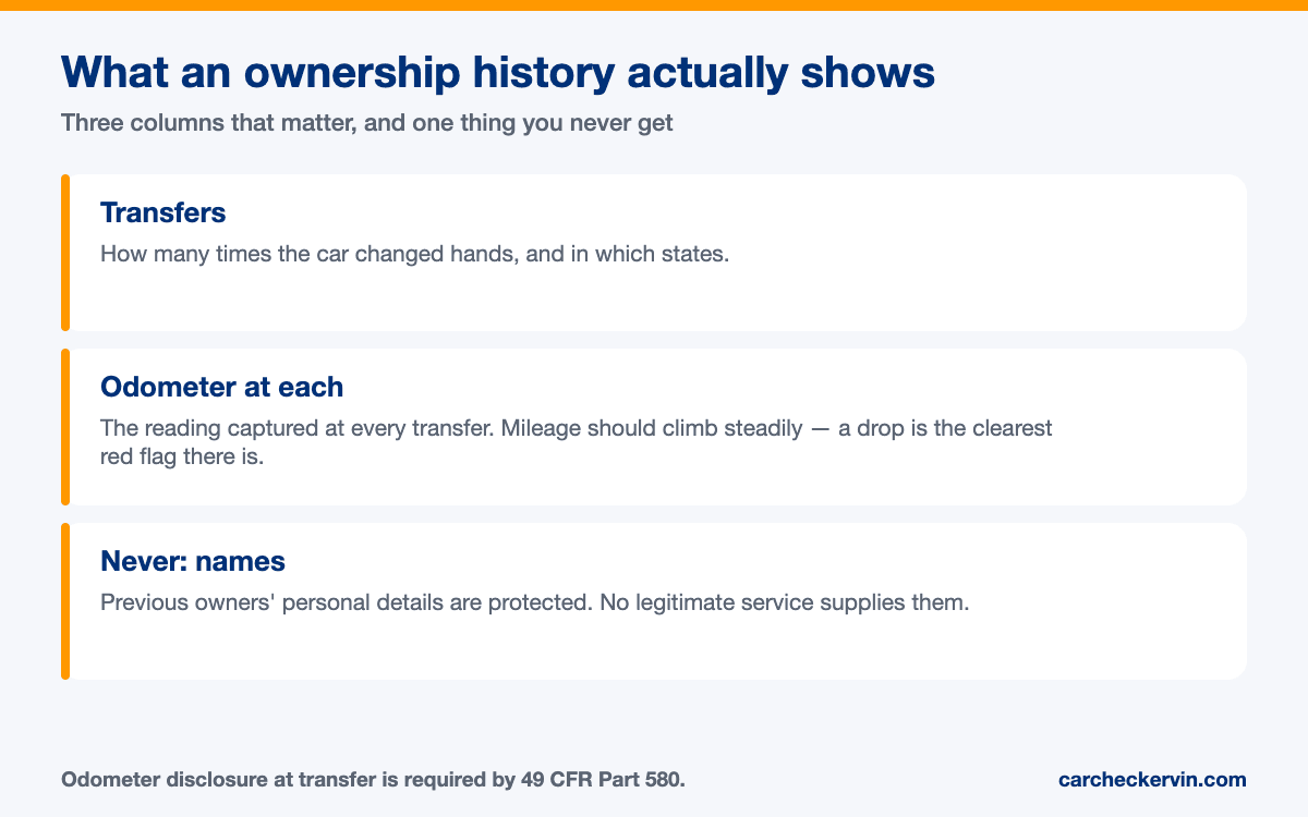 How to Check a Car's Ownership History — the sourced detail