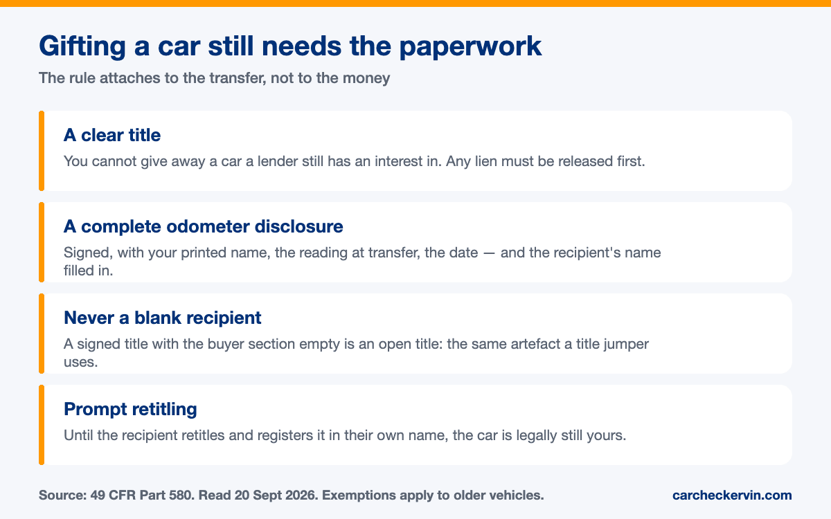 What a gift transfer requires: a clear title, a complete odometer disclosure, and prompt retitling by the recipient