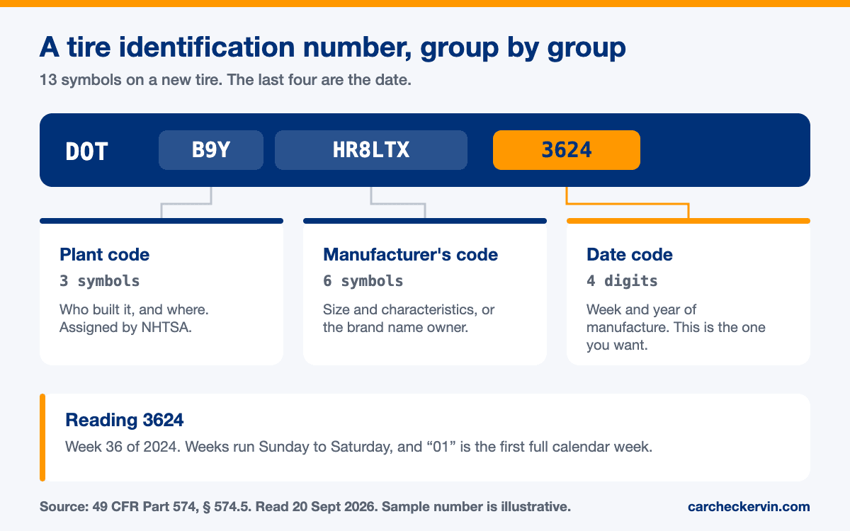 A tire identification number broken into its three groups: a three-symbol plant code, a six-symbol manufacturer's code, and the four-digit week-and-year date code