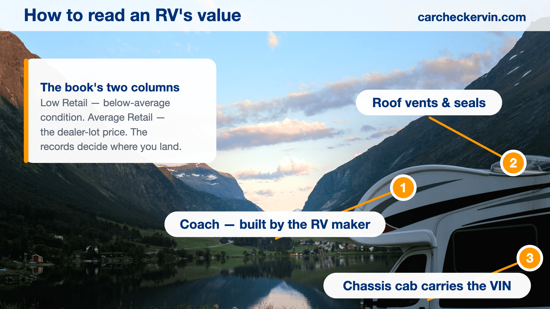 Class C motorhome with labeled coach, roof and chassis value points