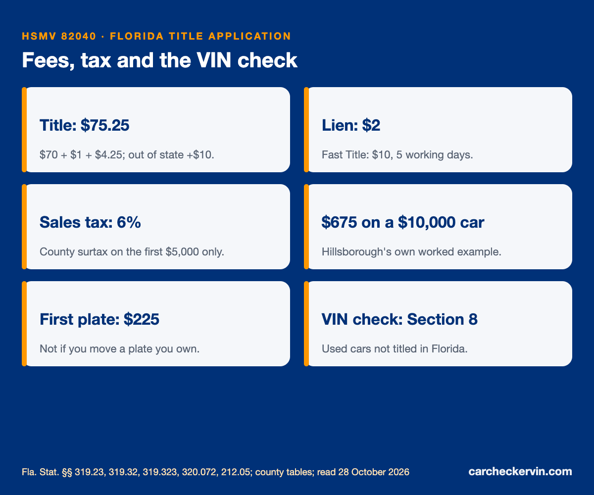 HSMV 82040 fees and tax: $75.25 title, 6% sales tax, 30-day deadline