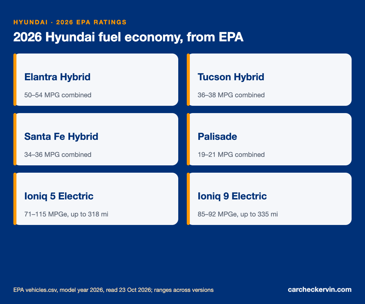 2026 Hyundai EPA fuel economy ratings by model, from the window sticker