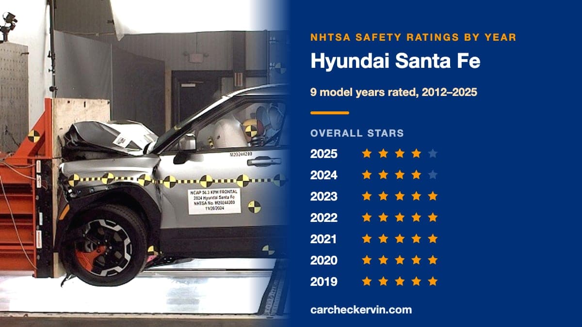NHTSA crash test of the 2025 Hyundai Santa Fe beside its safety ratings by model year