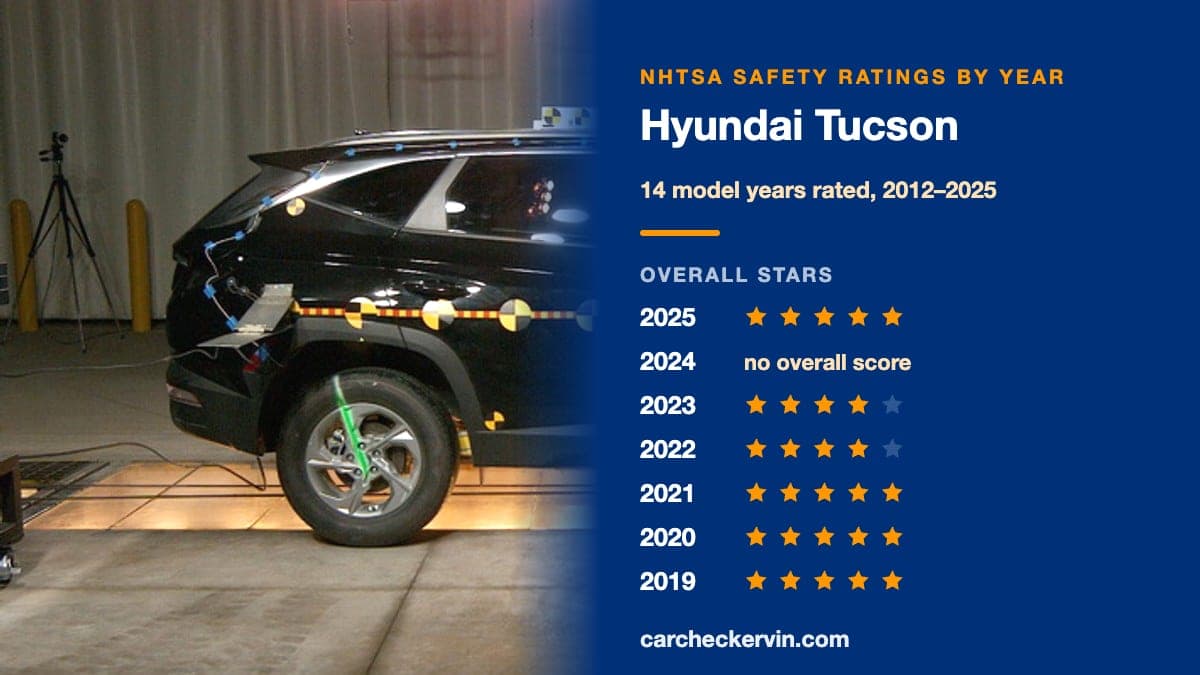 NHTSA crash test of the 2025 Hyundai Tucson beside its safety ratings by model year