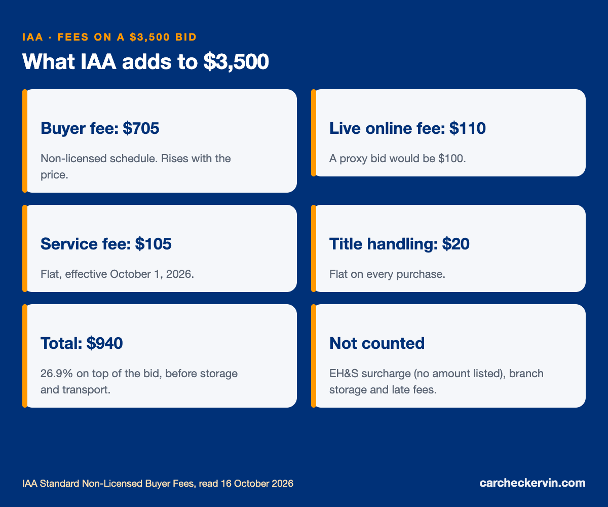 IAA fees on a $3,500 live online win: buyer fee, internet bid fee, service fee and title fee