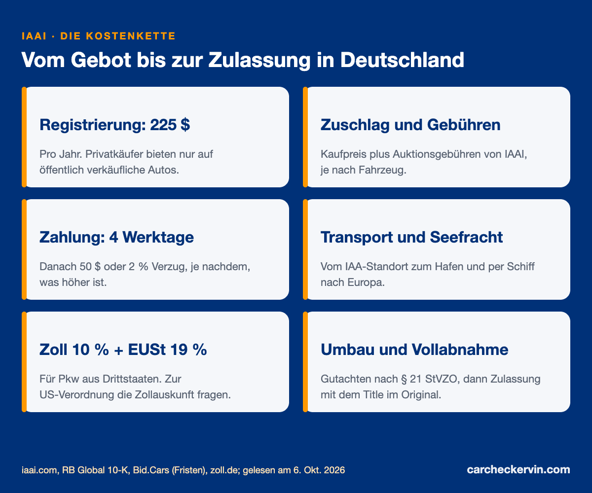 IAAI-Auto nach Deutschland: Kosten von der Registrierung bis zur Zulassung
