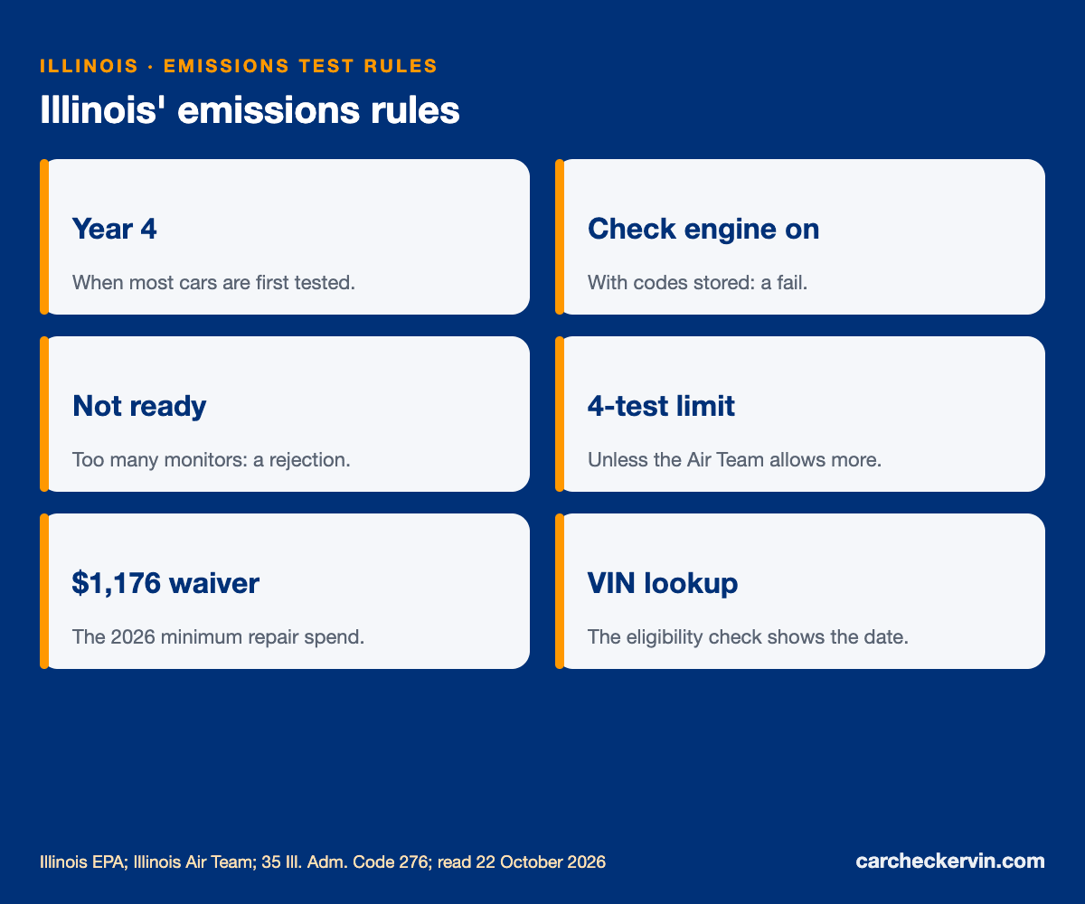 Illinois emissions test rules: year four, OBD, retests, 2026 waiver