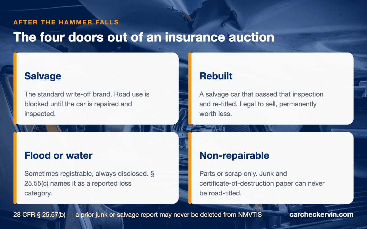 Diagram of the four title outcomes after an insurance auction: salvage, rebuilt, flood and non-repairable
