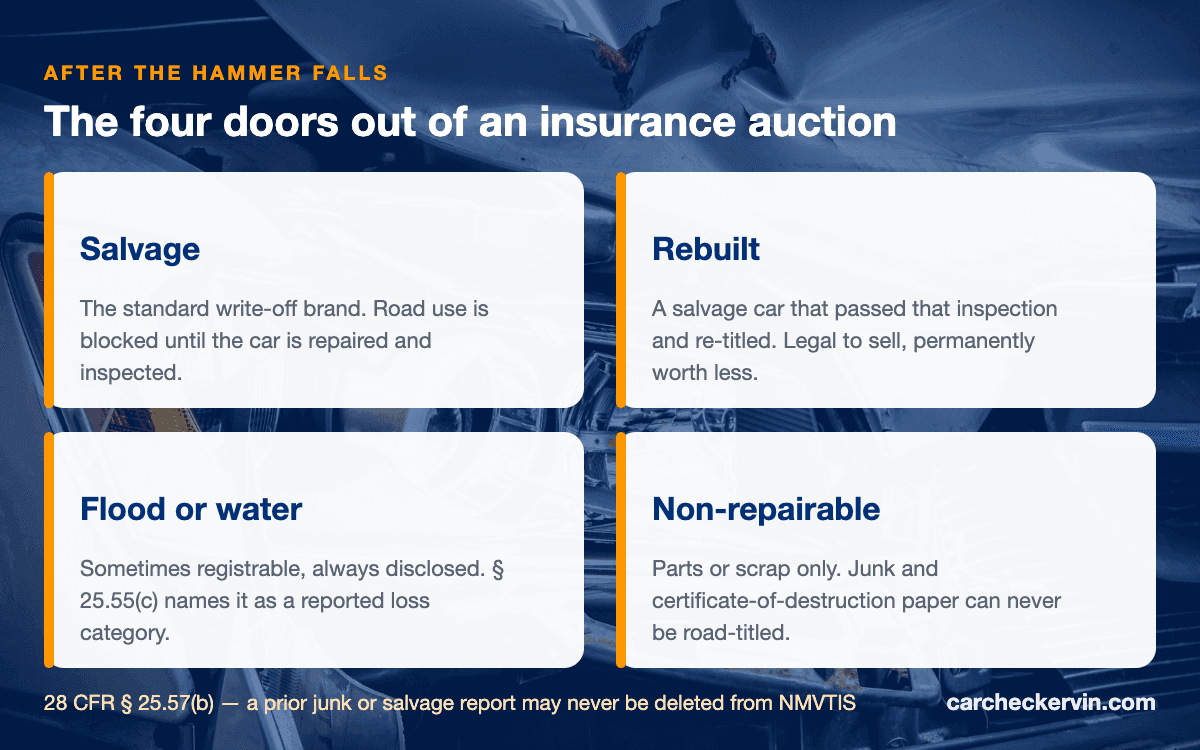 Diagram of the four title outcomes after an insurance auction: salvage, rebuilt, flood and non-repairable