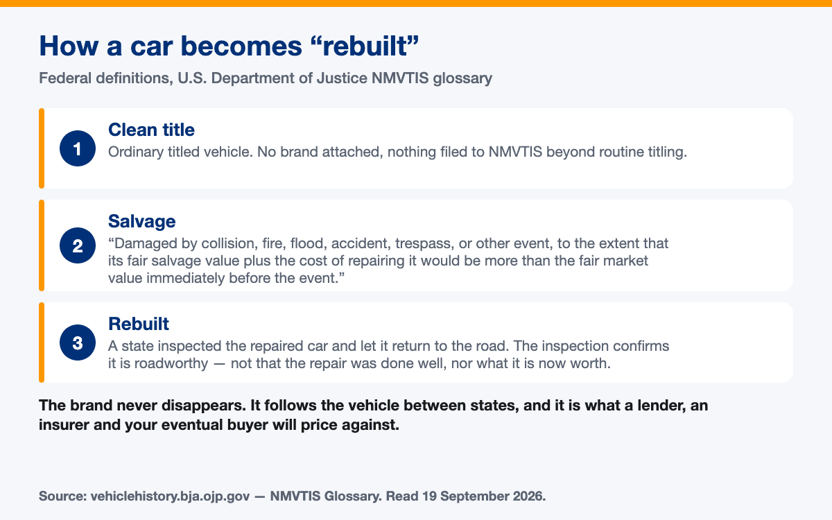 The path from a clean title through a salvage brand to a rebuilt title, with the federal definitions at each stage