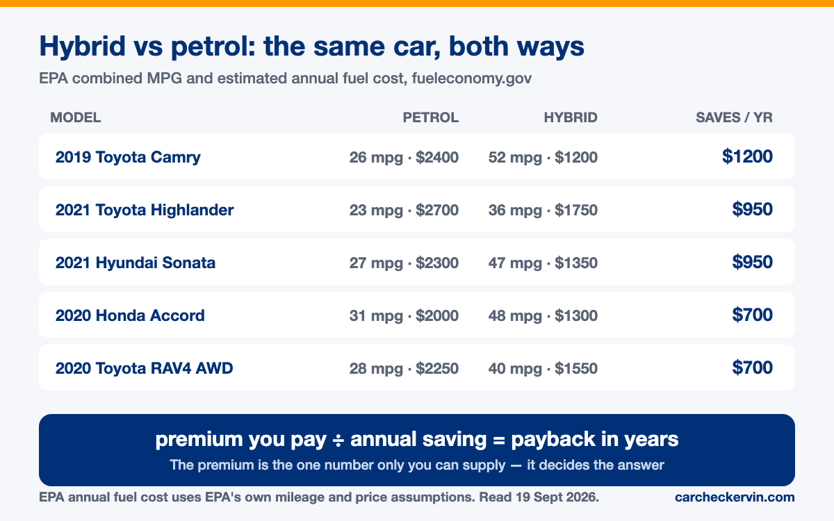 How to turn the EPA annual fuel saving into a payback period on the hybrid price premium