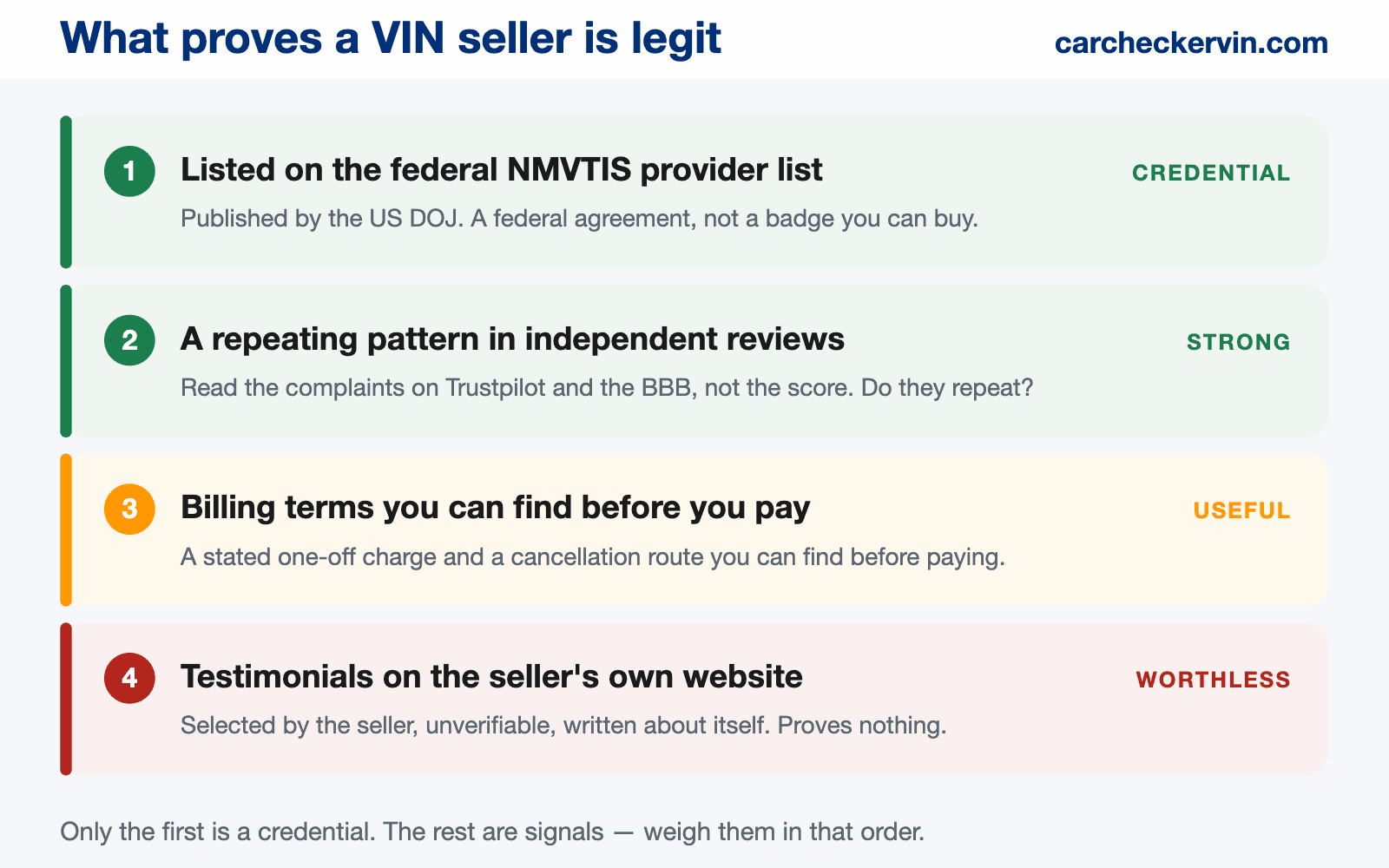 Four kinds of evidence that a VIN report seller is legitimate, ranked by how hard each is to fake: federal NMVTIS listing, repeating patterns in independent reviews, billing terms stated before payment, and — worthless — testimonials on the seller's own site
