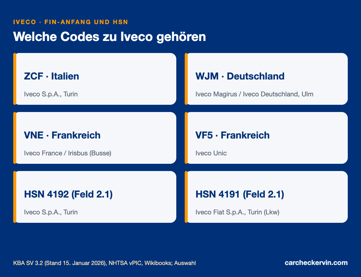 Iveco-Herstellercodes ZCF, WJM, VNE und die Herstellerschlüsselnummern aus Turin und Ulm