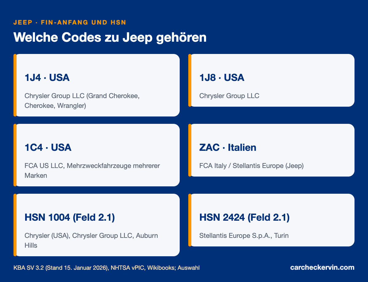 Jeep-Herstellercodes 1J4, 1J8, 1C4 und ZAC mit Herstellungsland und HSN