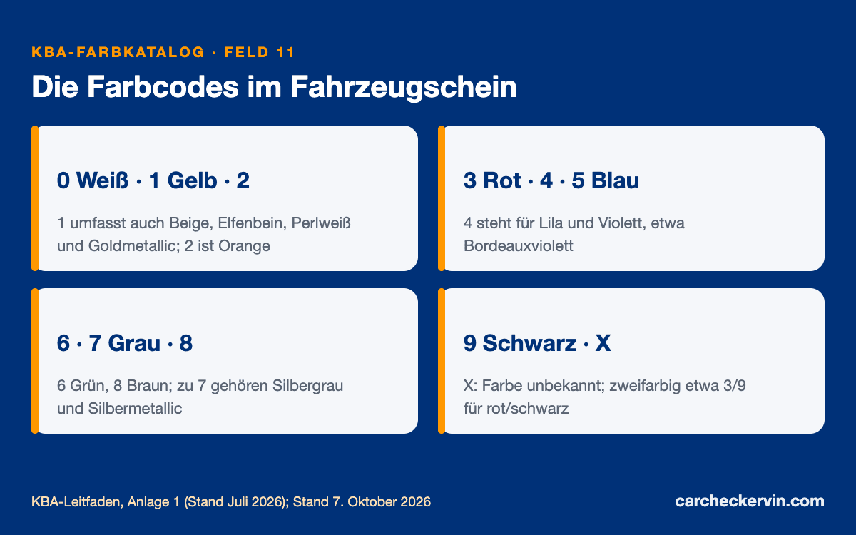 KBA-Farbcodes 0 bis 9 im Fahrzeugschein mit Farbreihen und Beispielen