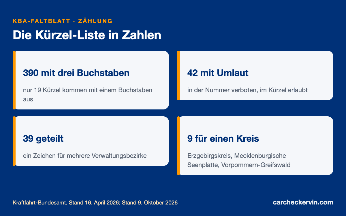 Kennzeichen-Kürzel in Zahlen: Länge, Umlaute, geteilte und auslaufende Zeichen