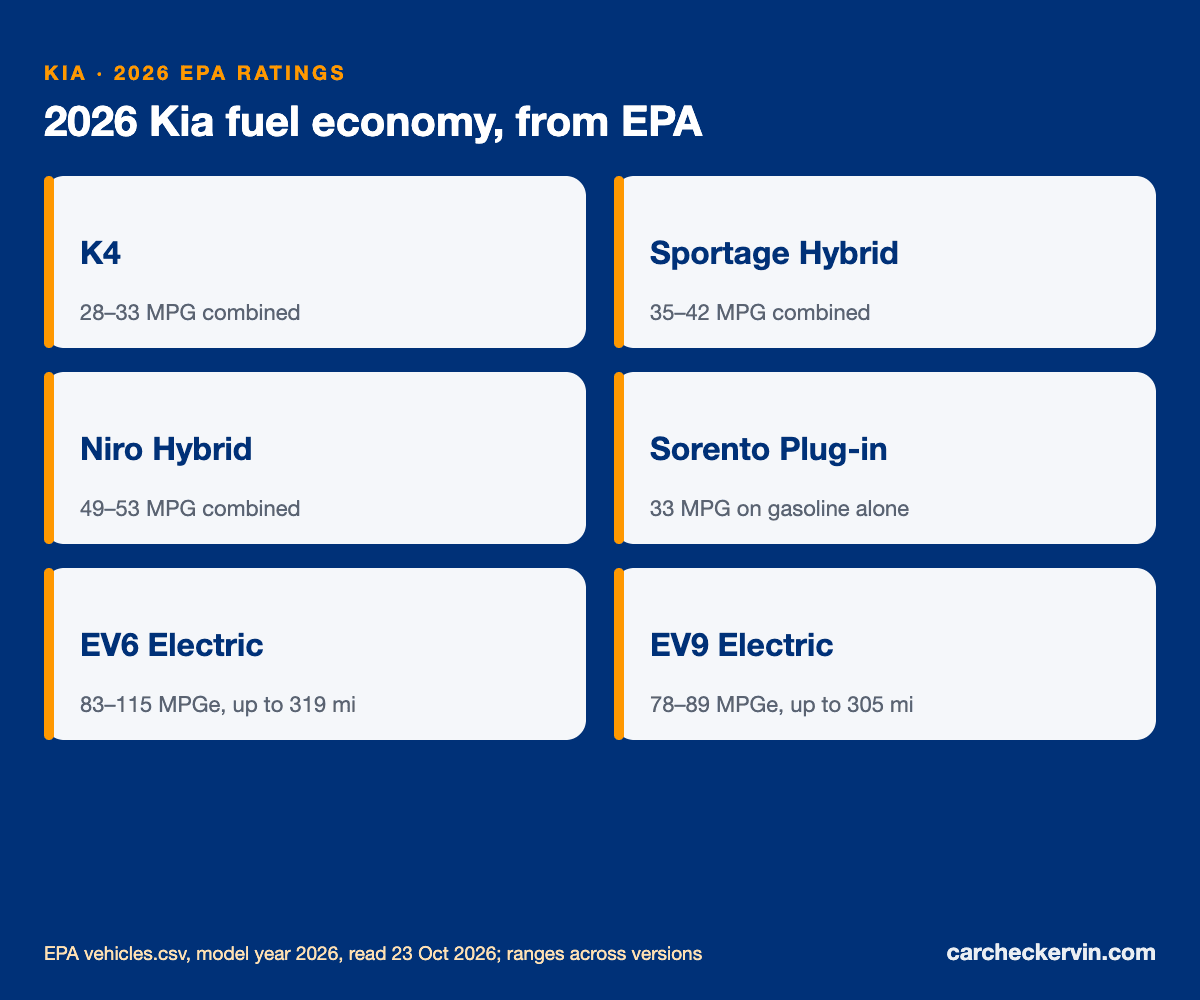 2026 Kia EPA fuel economy ratings by model, from the window sticker