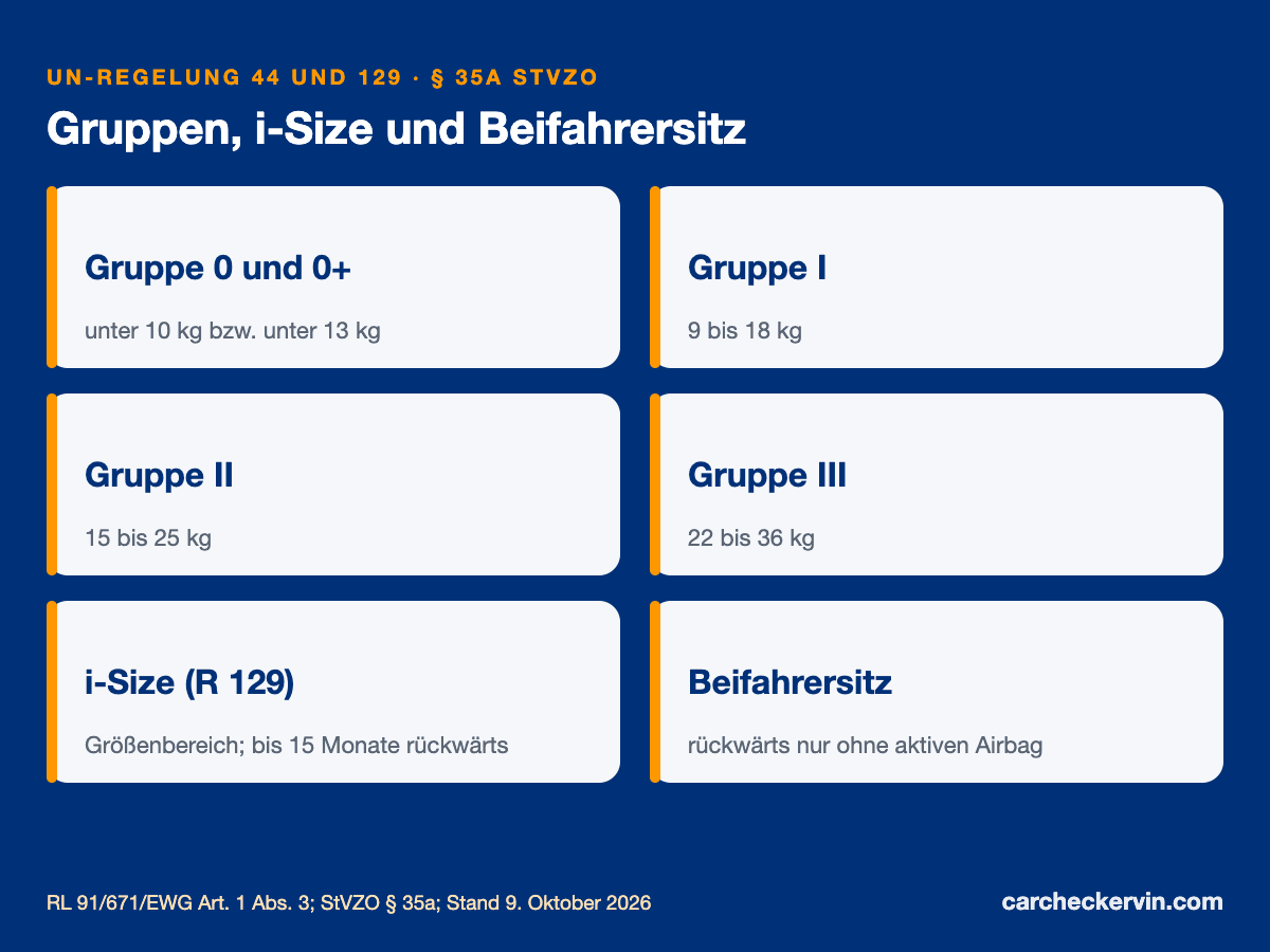 Kindersitz Gewichtsgruppen nach UN-Regelung 44, i-Size und Airbag-Regel