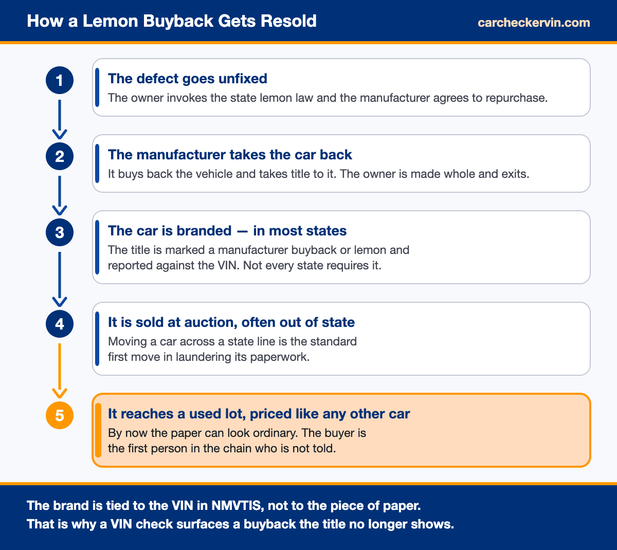 Flowchart tracing a manufacturer buyback from repurchase to resale title brand