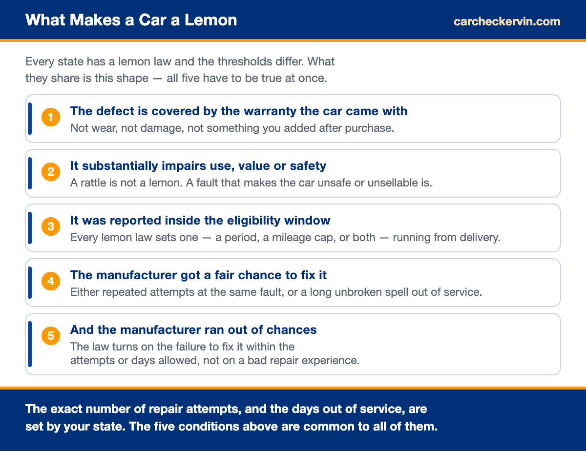 Diagram of the repair attempts and days out of service that define a lemon