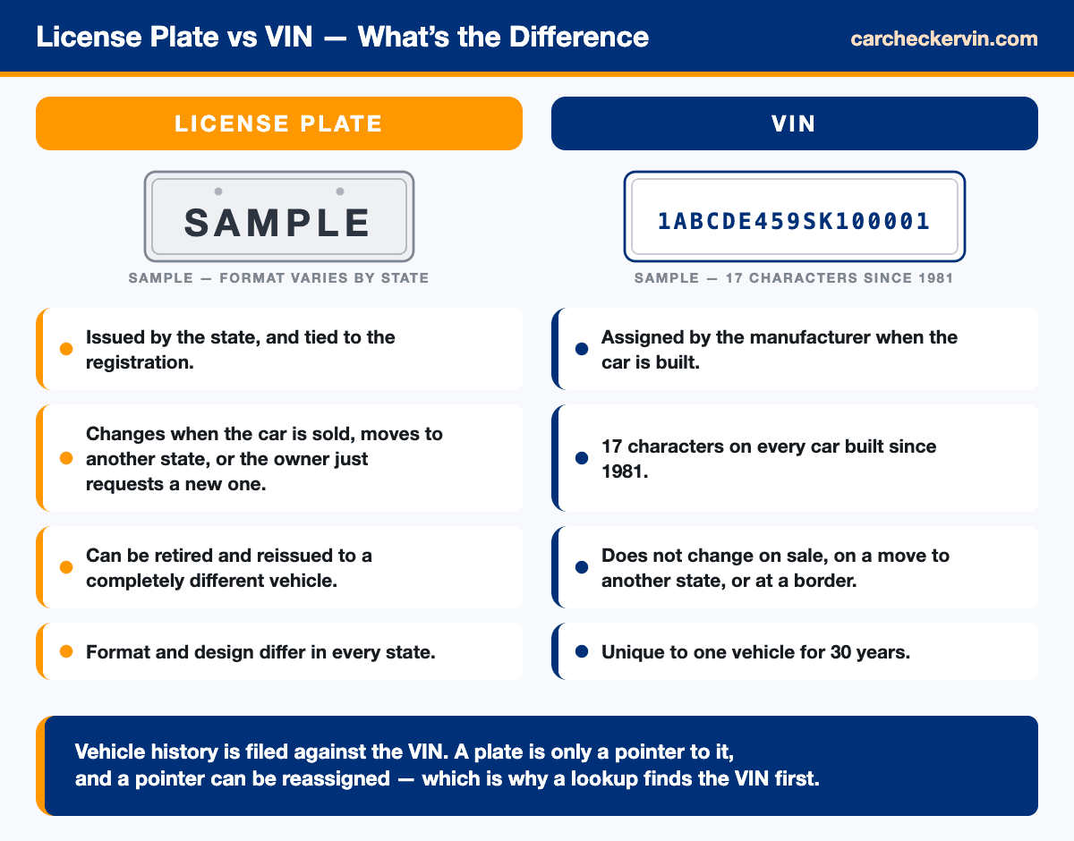 Diagram comparing a license plate number with a vehicle identification number