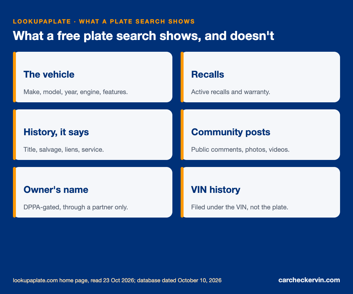 What a LookupAPlate plate search shows, and the owner details it doesn't