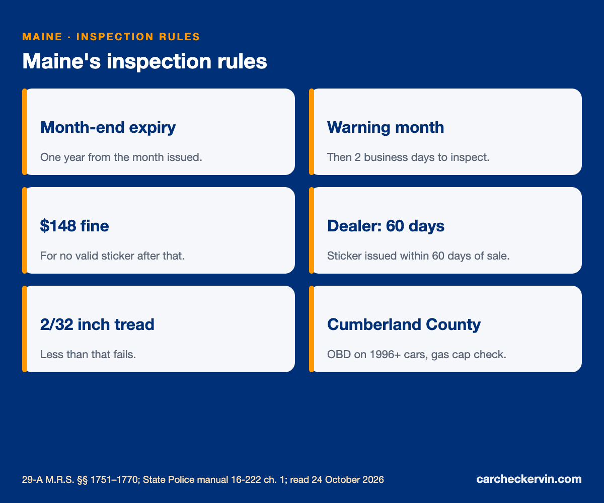 Maine inspection rules: $12.50 fee, sticker expiry, warning month, $148 fine
