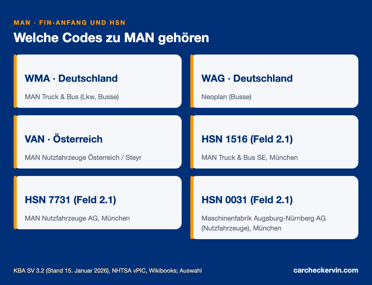 MAN-Herstellercodes WMA, WAG und VAN mit den Herstellerschlüsselnummern 1516, 7731, 0031, 1191