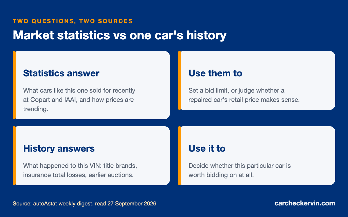 Salvage market statistics compared with one car's vehicle history by VIN