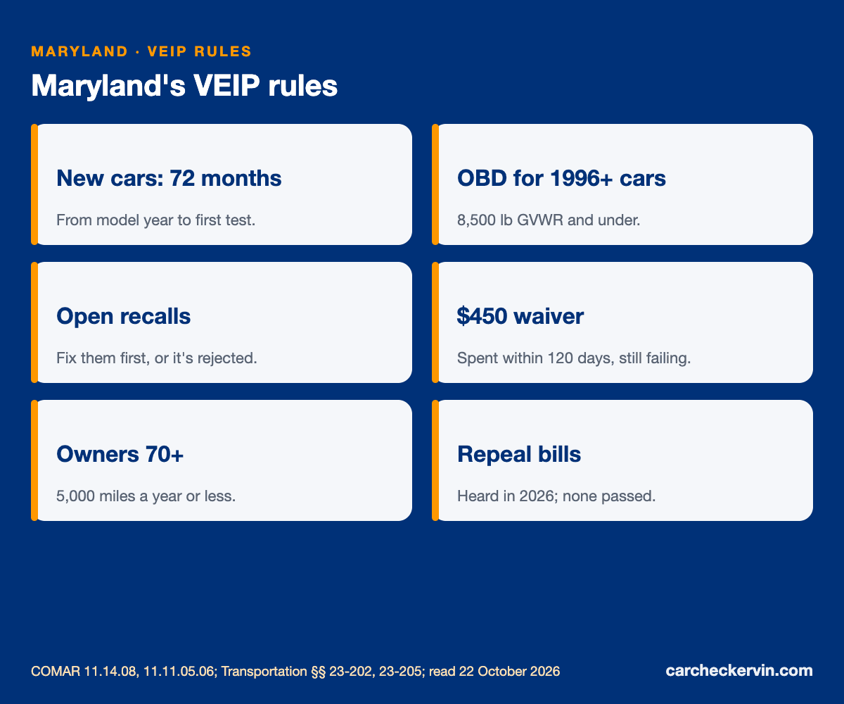 Maryland VEIP rules: 14 jurisdictions, $30 fee, late fee, new cars