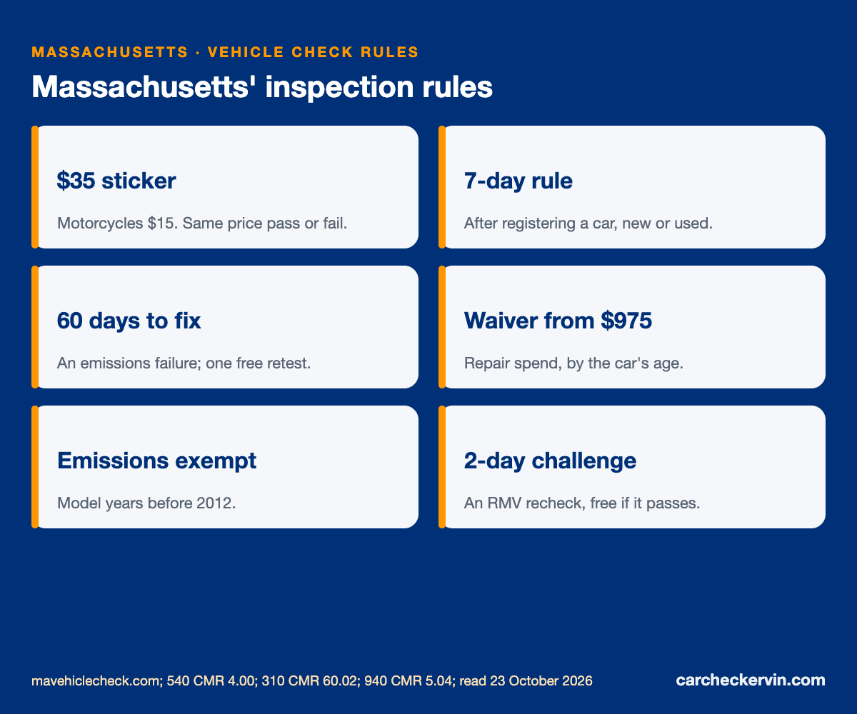 Massachusetts inspection rules: $35 fee, 7-day rule, 60-day retest