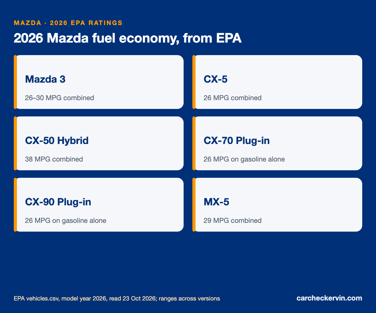 2026 Mazda EPA fuel economy ratings by model, from the window sticker