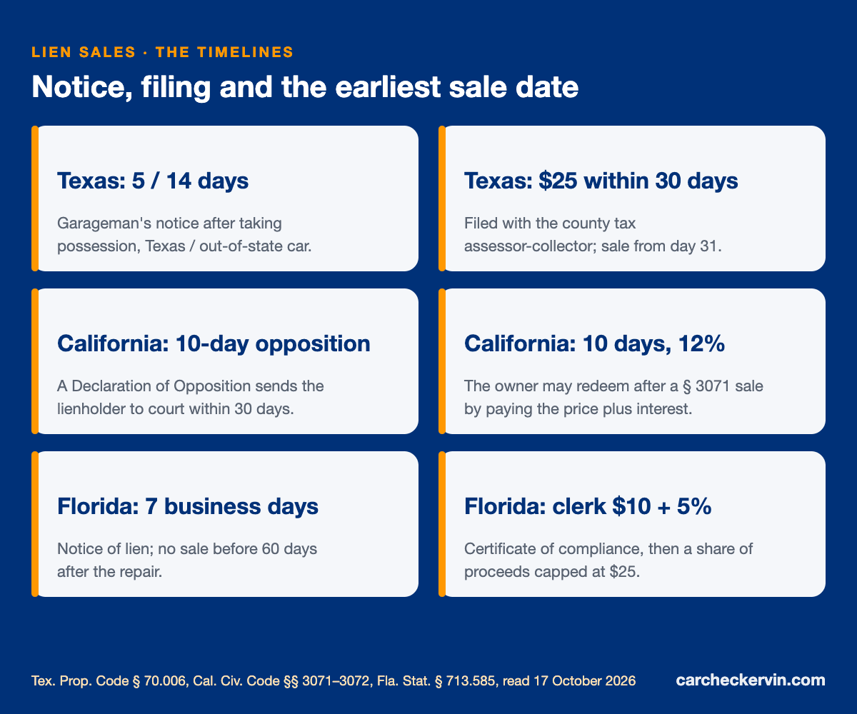 Mechanic's lien sale timelines: Texas day 31 and $25 filing, California 31 to 41 days, Florida 60 days after repair