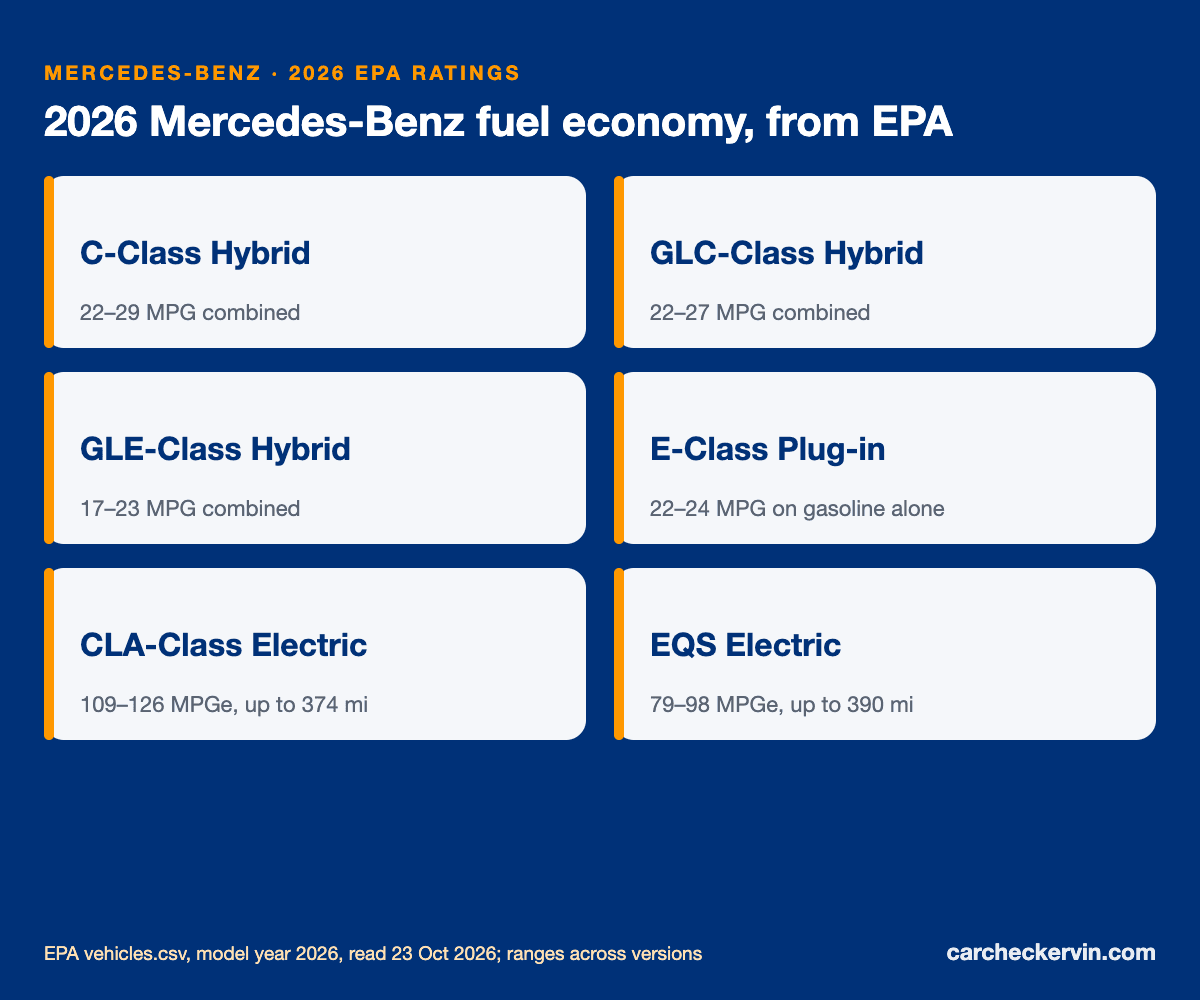 2026 Mercedes-Benz EPA fuel economy ratings by model, from the window sticker