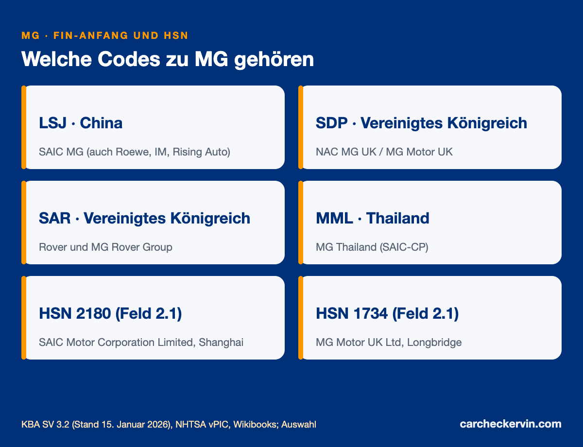 MG-Herstellercodes LSJ, SDP, SAR mit den Herstellerschlüsselnummern 2180, 1734, 2142