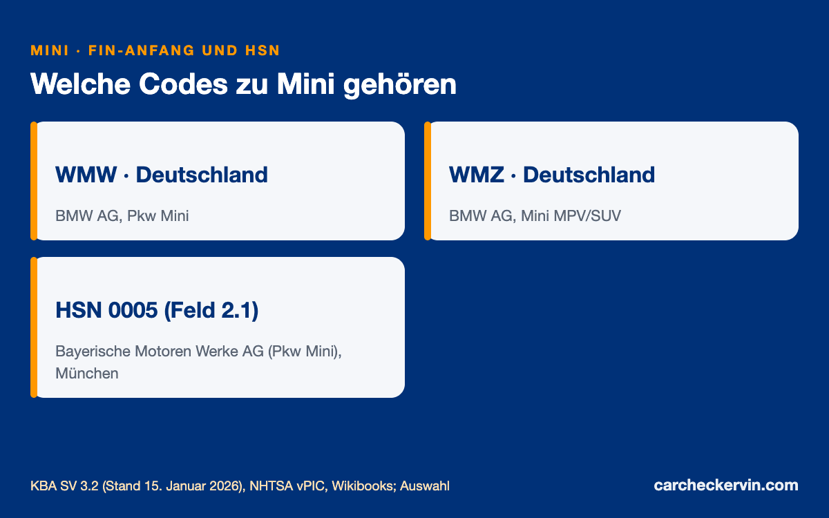 Mini-Herstellercodes WMW und WMZ mit der BMW-Herstellerschlüsselnummer 0005