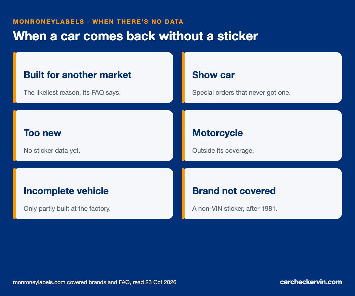 When MonroneyLabels has no window sticker data: imports, show cars, motorcycles and more