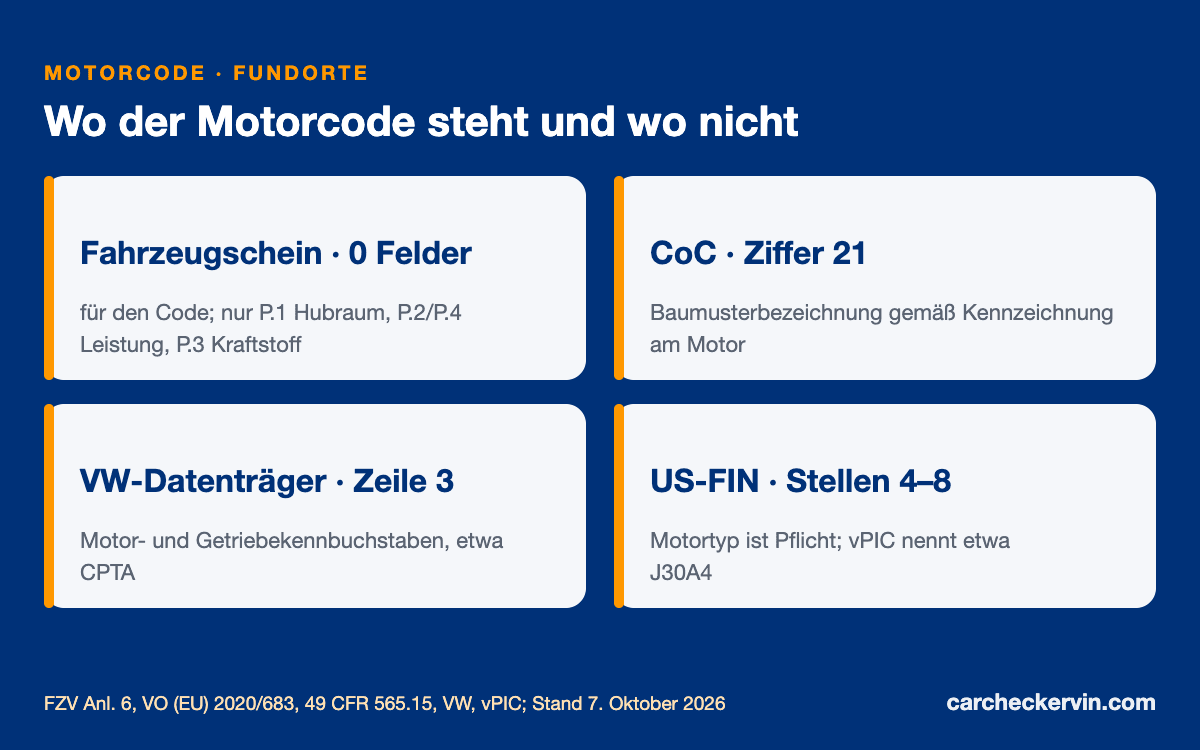 Wo der Motorcode steht: CoC Ziffer 21, VW-Datenträger, Motor und US-FIN