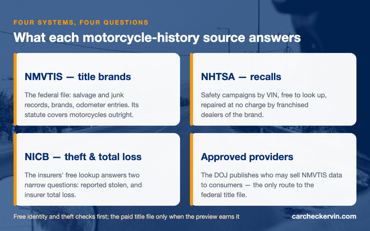 The four systems that hold motorcycle history — NMVTIS, NHTSA recalls, NICB VINCheck, and approved providers — compared by what each answers