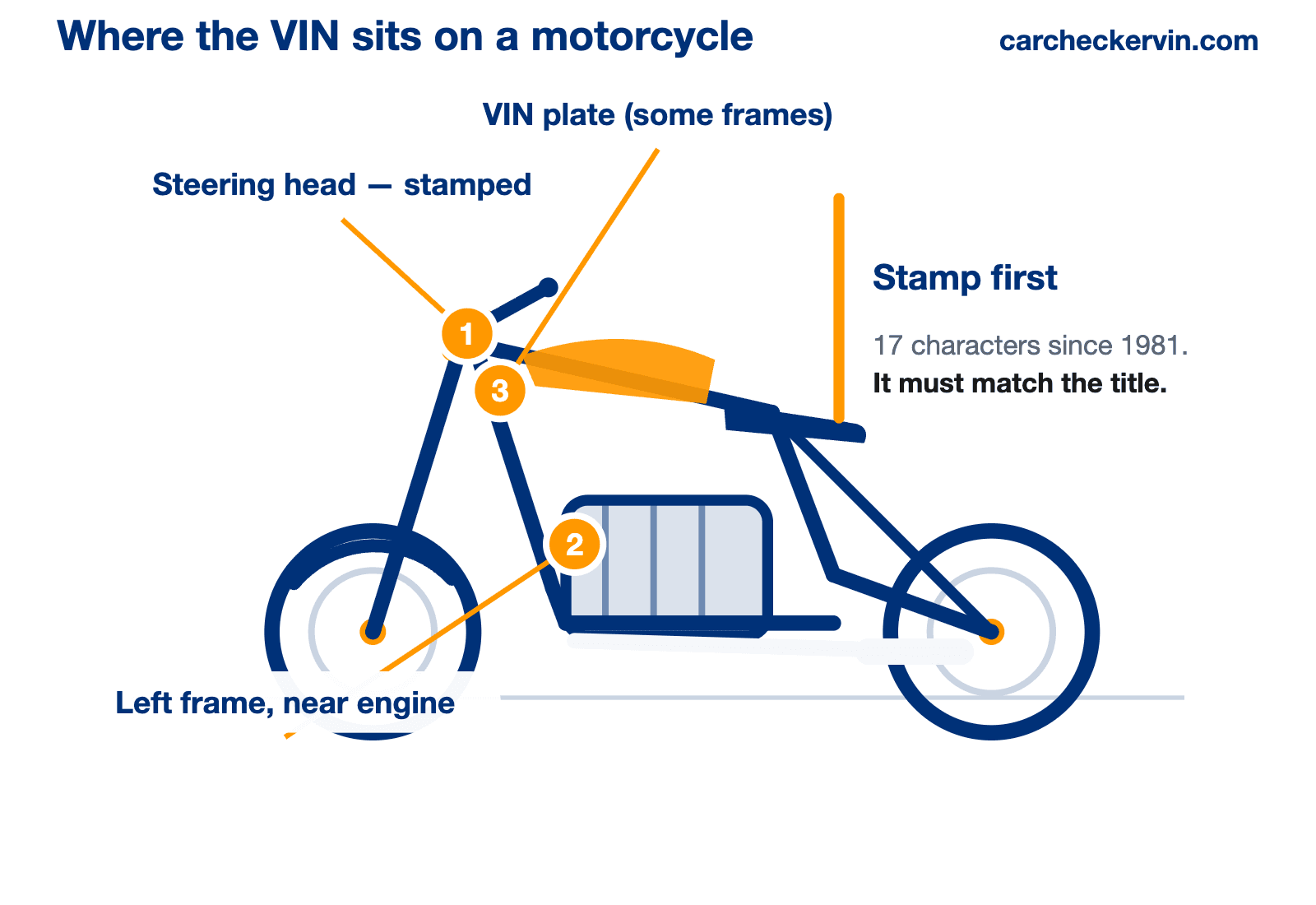 Diagram of three frame locations where a motorcycle VIN sits