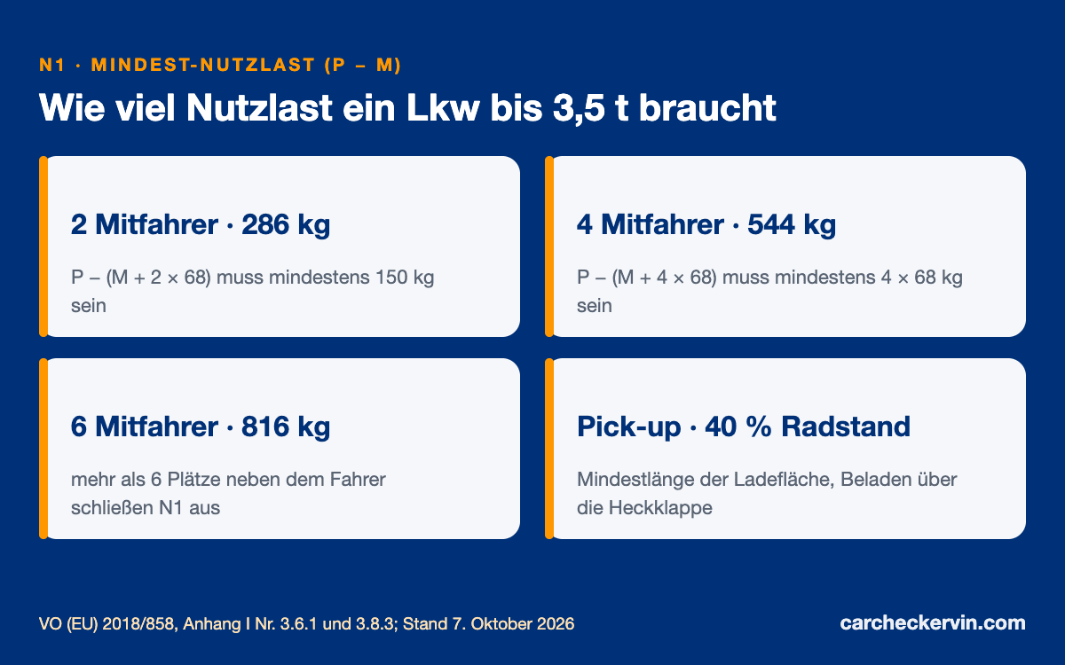 N1-Kriterien: Mindest-Nutzlast je Sitzplatz, Ladefläche und Sitzplätze