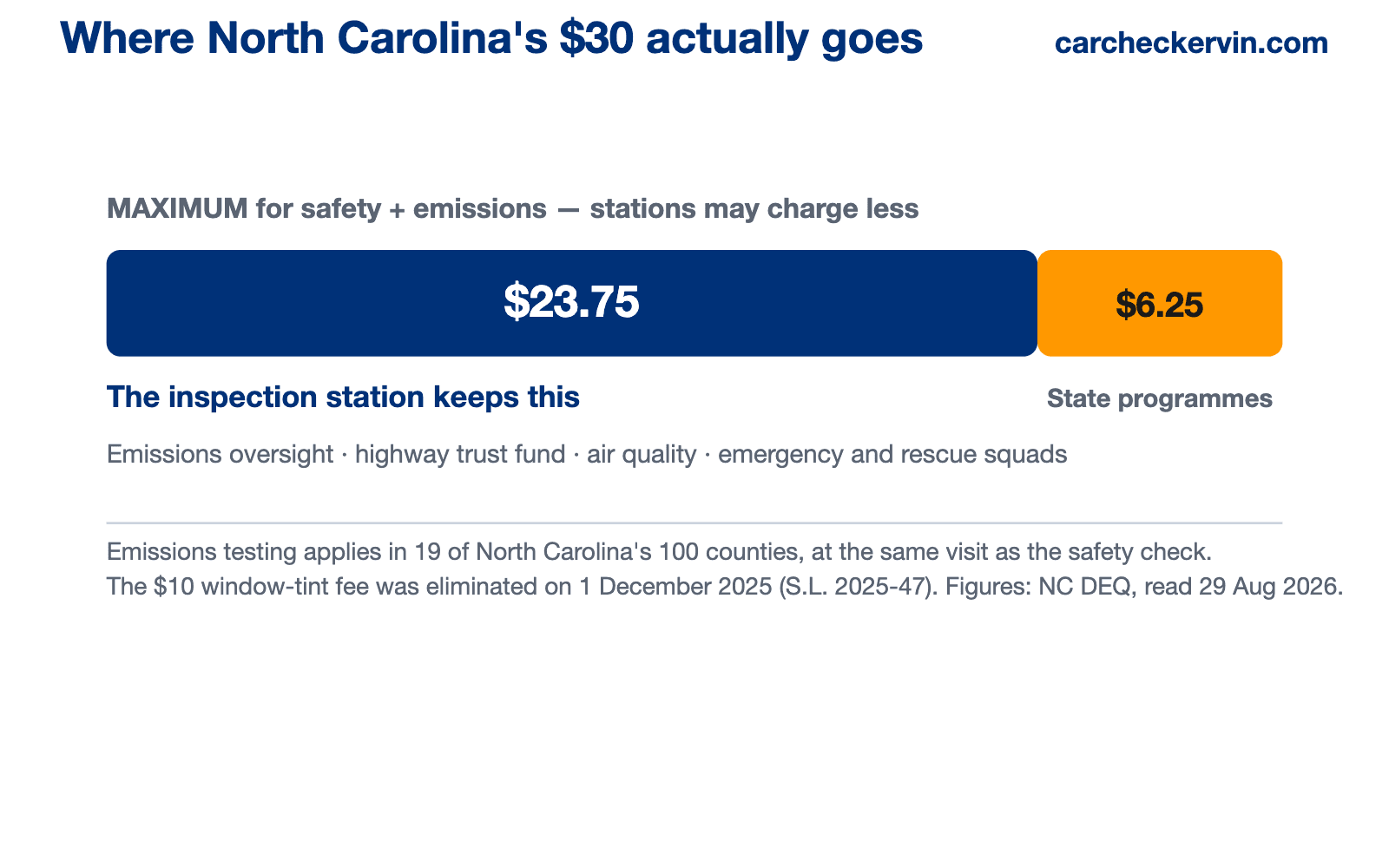 Breakdown of North Carolina's $30 maximum vehicle inspection fee — $23.75 retained by the inspection station and $6.25 directed to state programmes including emissions oversight, the highway trust fund, air quality and emergency and rescue squads