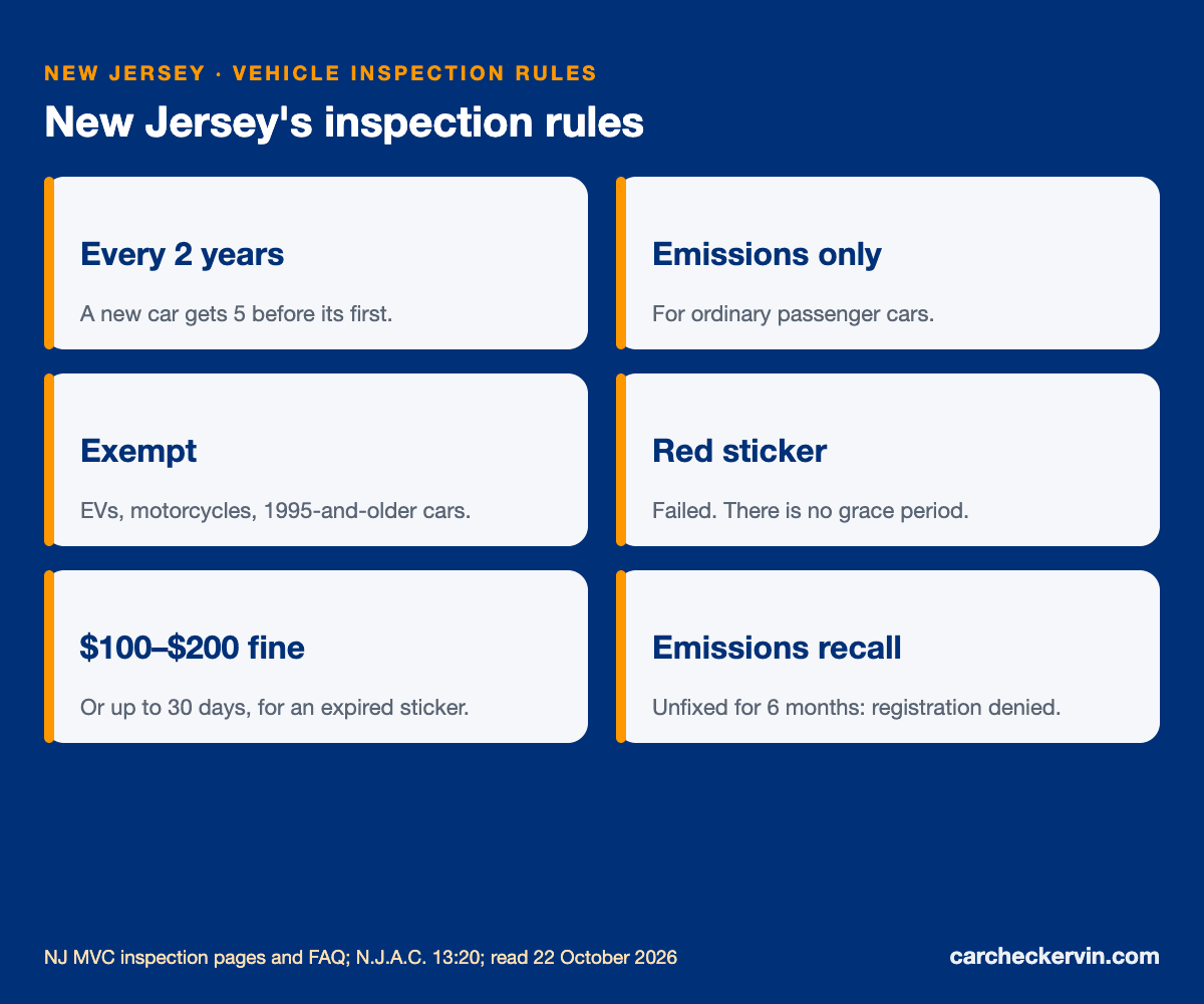 New Jersey inspection rules: two-year cycle, documents, exemptions, fines
